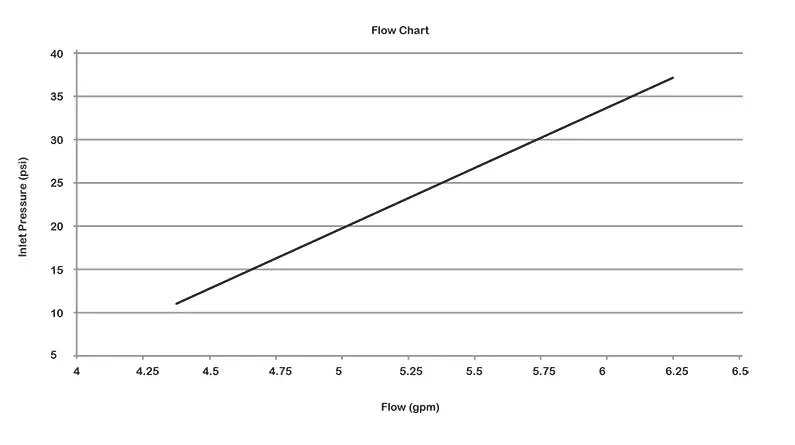 A line graph shows the relationship between flow and inlet pressure with a clear positive correlation, rising steadily from 11 psi at 4.3 gpm to 37 psi at 6.3 gpm, showcasing a simple yet informative design