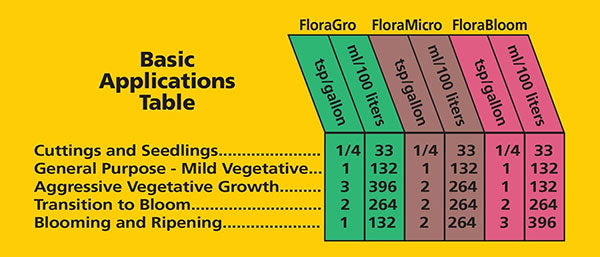 Liquid fertilizer bottle of General Hydroponics FloraGro 2.5-gallon size from Perris Hydroponics, part of FloraSeries advanced nutrient system.
