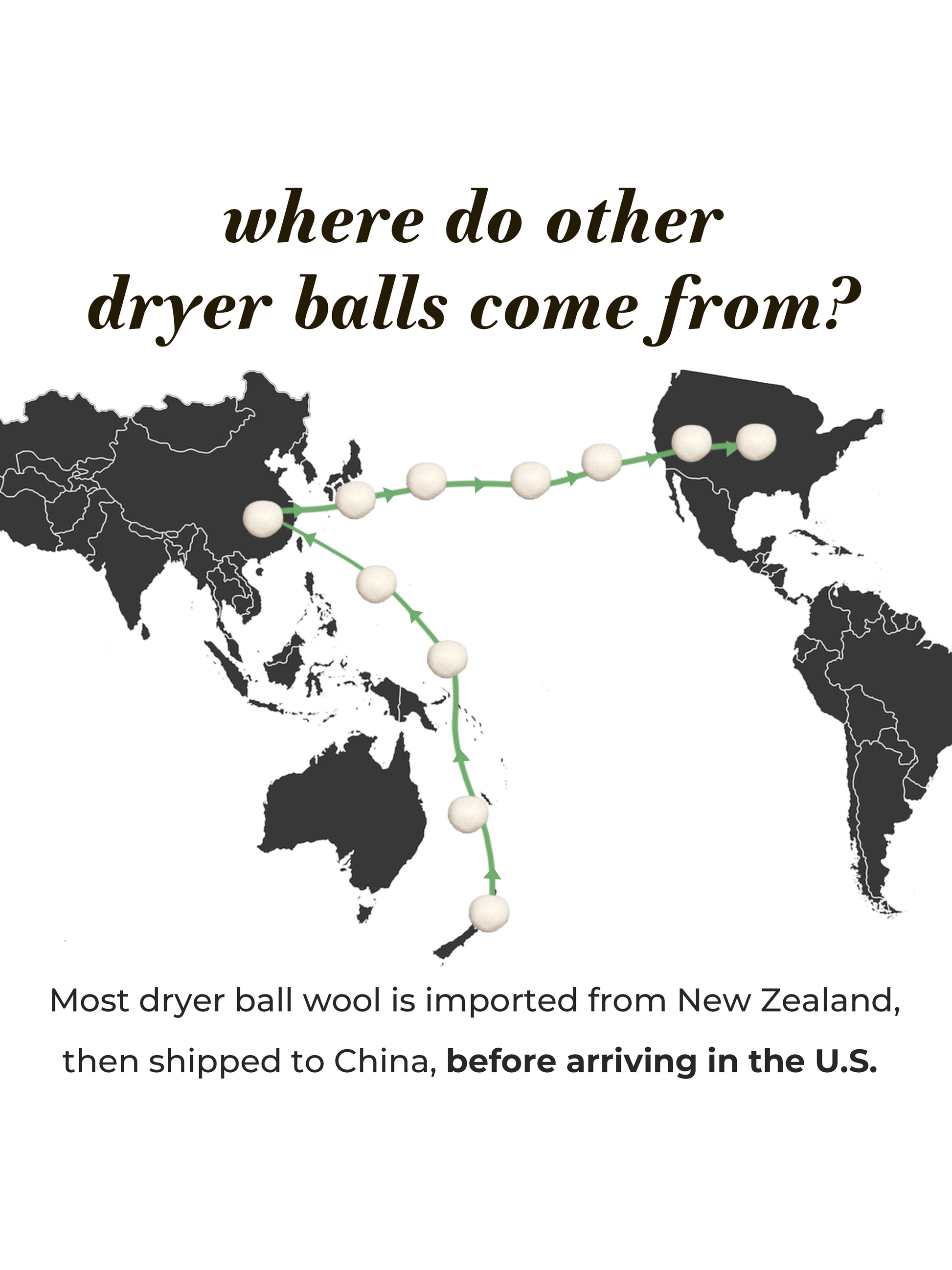 A map shows Rustic Strength Alpaca Dryer Balls (3 pack) journeying from New Zealand to China and then the U.S., with text noting most dryer ball wool is sourced in New Zealand, processed in China, and sold in the U.S. as a static-reducing wool alternative.
