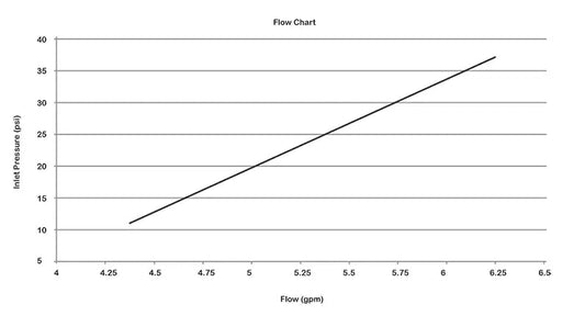 A line graph shows the relationship between flow and inlet pressure with a clear positive correlation,  rising steadily from 11 psi at 4.3 gpm to 37 psi at 6.3 gpm, showcasing a simple yet informative design
