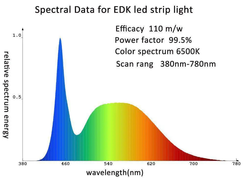 LED strip light spectral data graph showing a vibrant blue peak transitioning through green yellow orange and red wavelengths  
