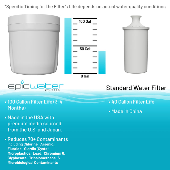 Infographic comparing Epic Water Filters USA Pure XP Replacement Filter with standard water filters, highlighting filtration features.