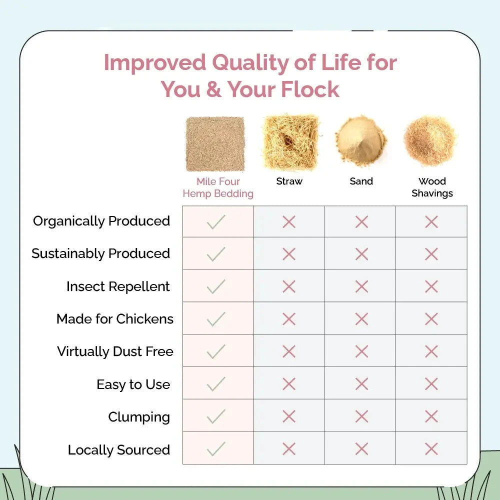 Mile Four hemp bedding for chicken coops, 44 lbs, natural organic bedding material for poultry coops.