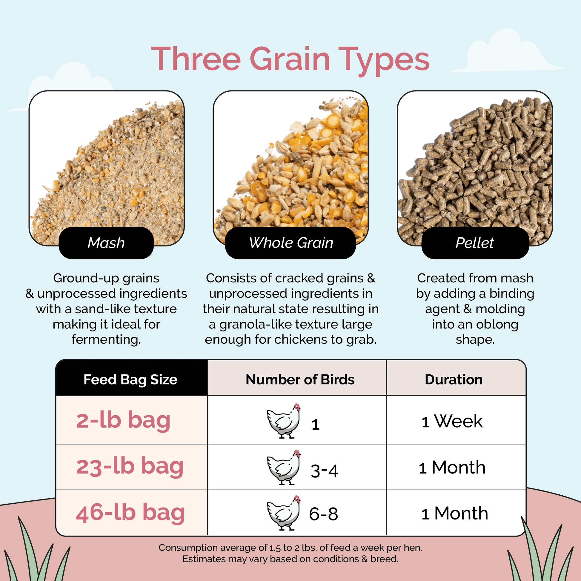 Organic Layer Chicken Feed pellets from Mile Four in a 2 lb bag, designed for healthy egg-laying hens.