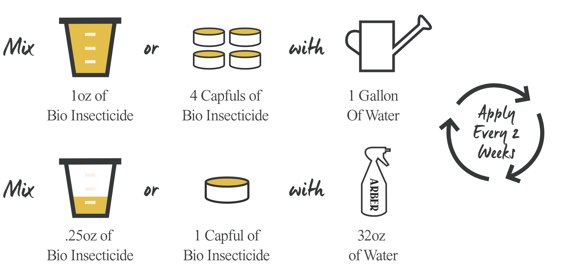 Mix Arber Organic Bio Insecticide: 1oz (4 capfuls) per gallon or 0.25oz (1 capful) per 32oz water. Apply every 2 weeks to target soil pests. Features easy measuring, watering can, spray bottle, and repeat cycle icons.